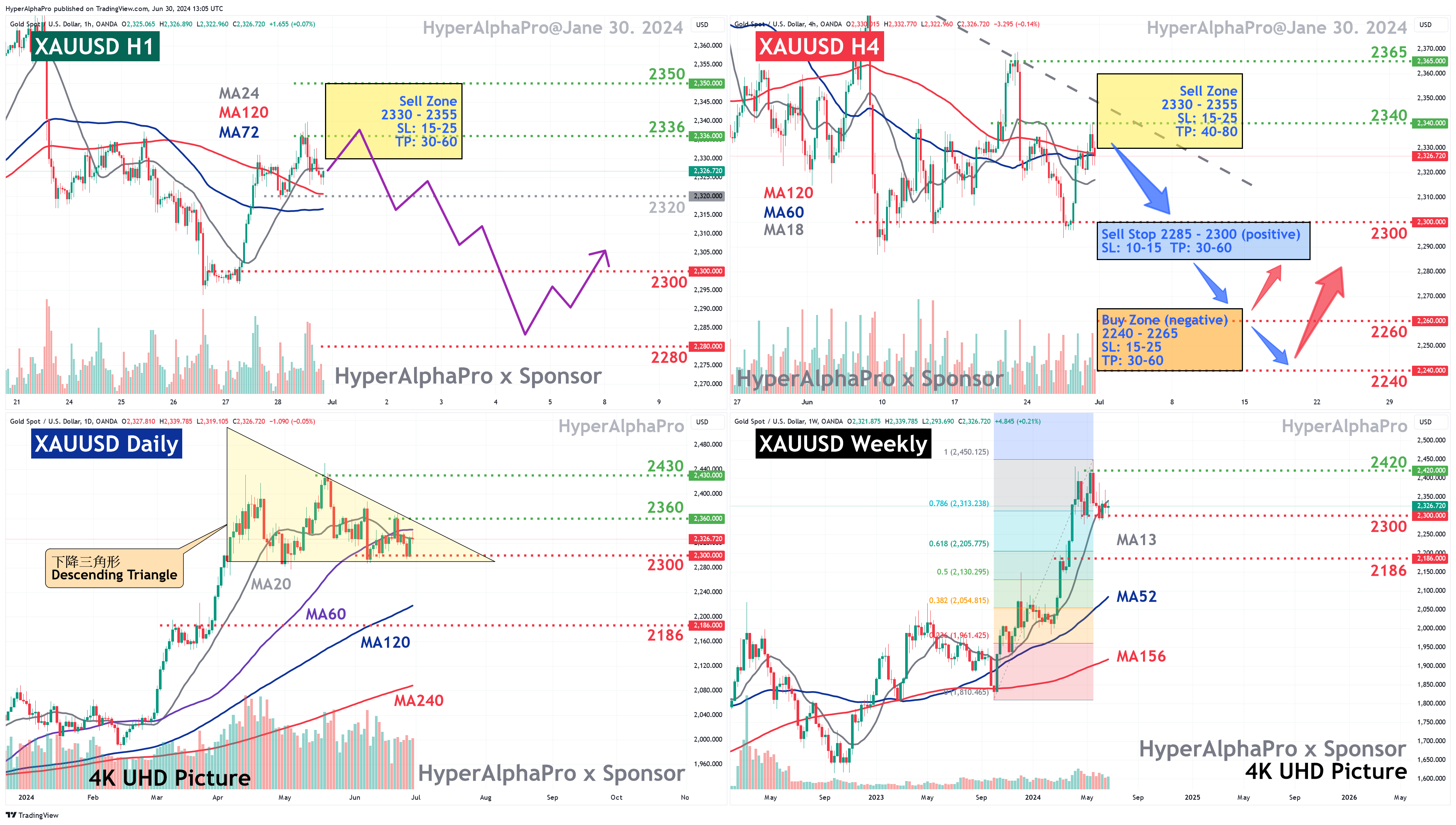 OANDA:XAUUSD Chart Image by HyperAlphaPro