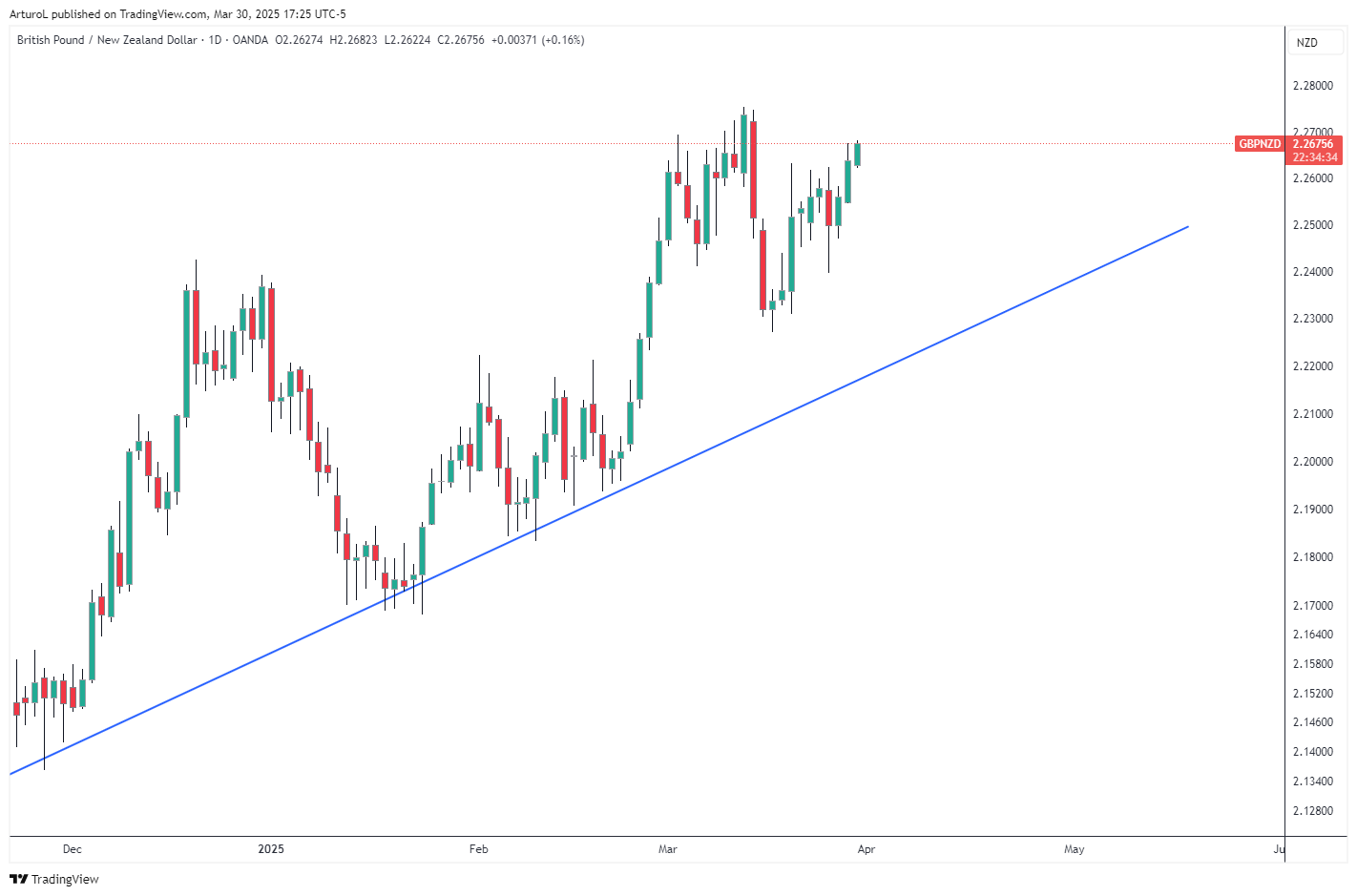 OANDA:GBPNZD Chart Image by ArturoL