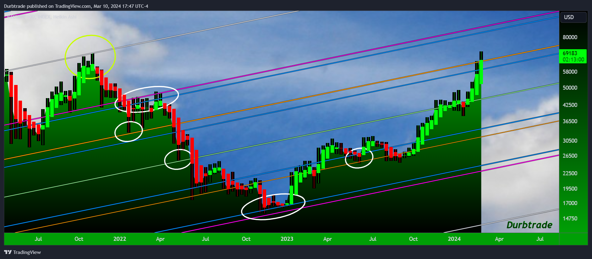 INDEX:BTCUSD Chart Image by Durbtrade