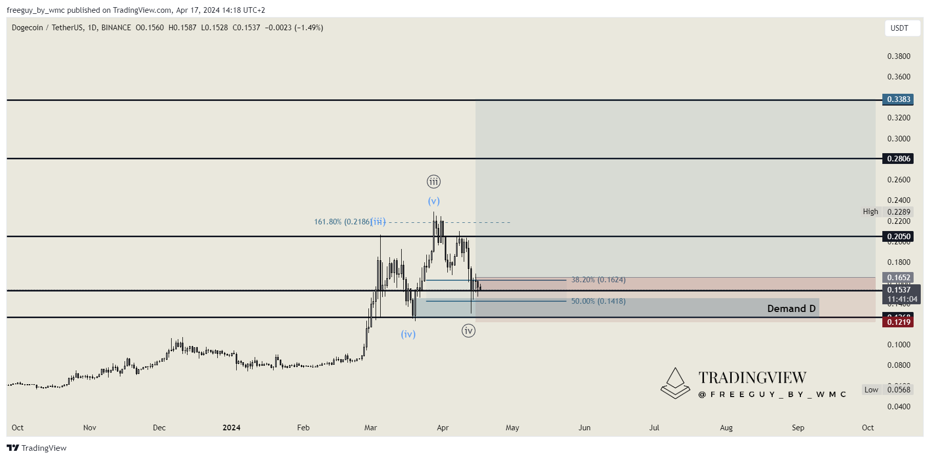 BINANCE:DOGEUSDT Chart Image by freeguy_by_wmc