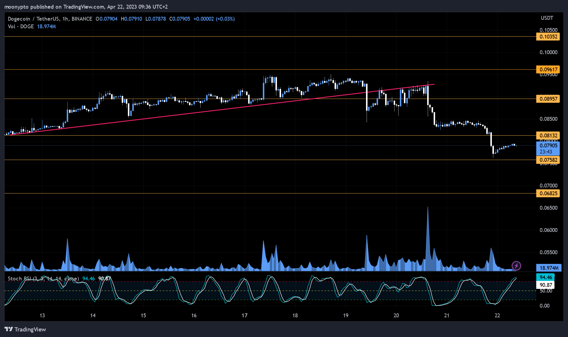 BINANCE:DOGEUSDT Chart Image by moonypto
