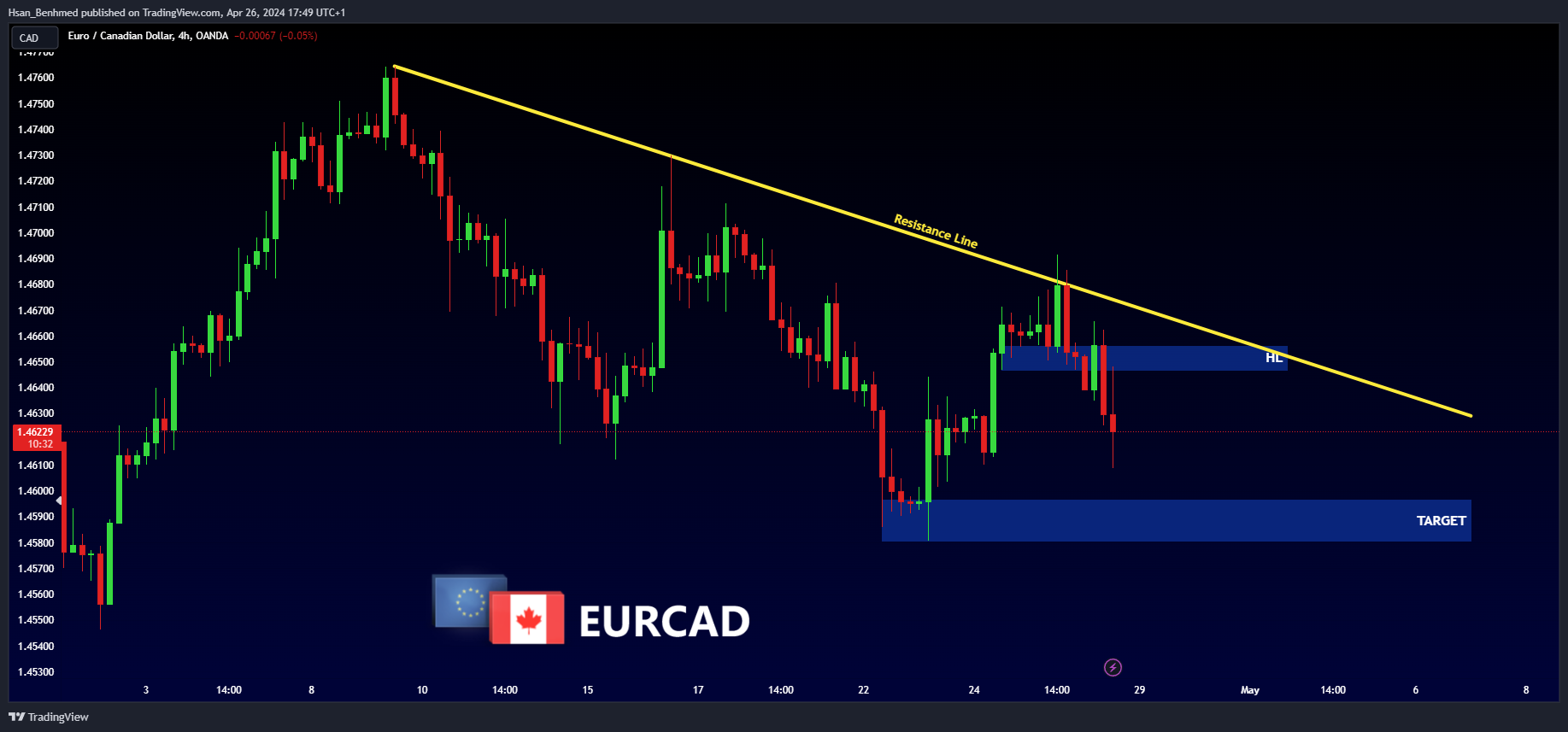 OANDA:EURCAD Chart Image by Hsan_Benhmed