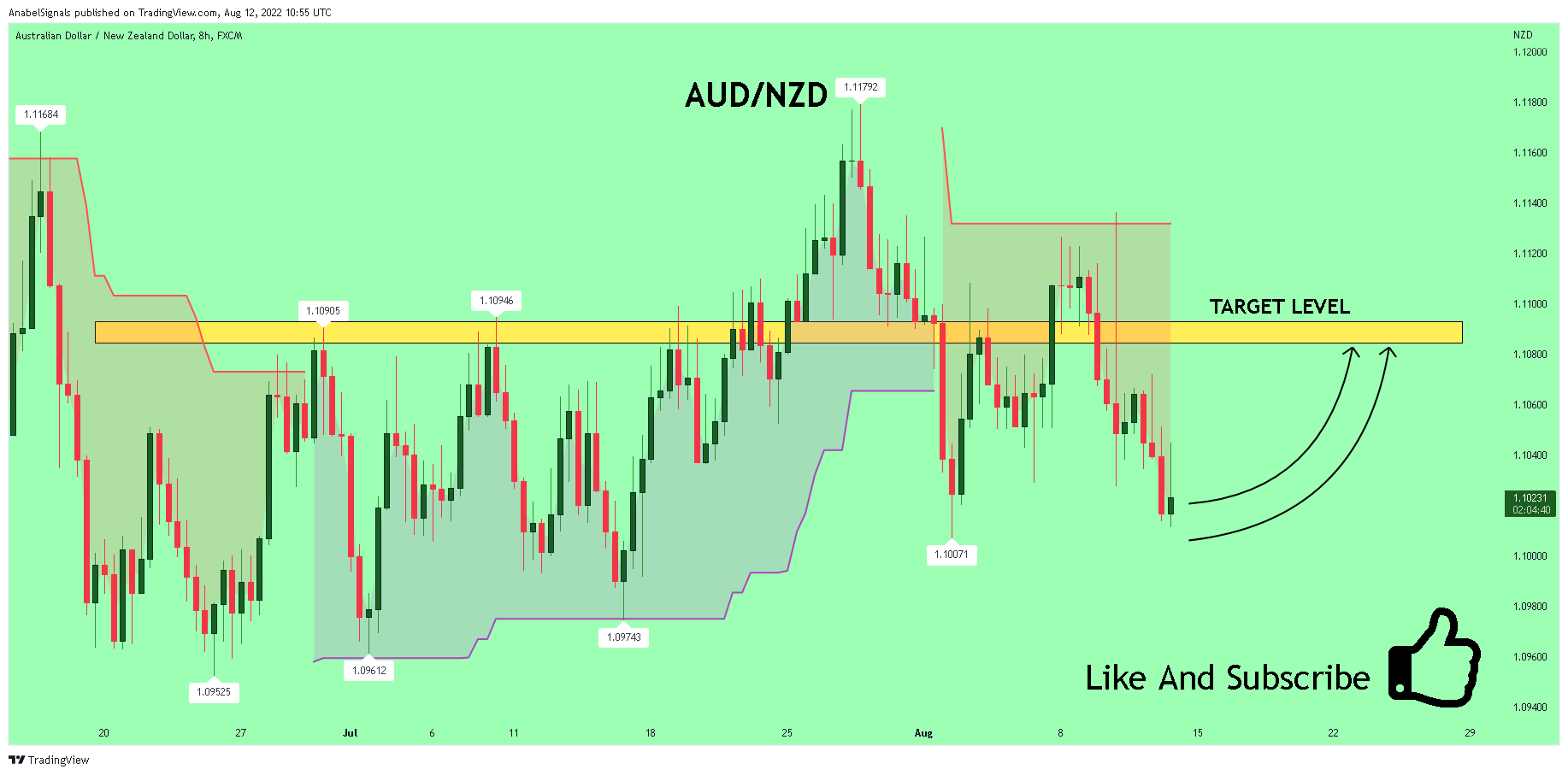 FX:AUDNZD Chart Image by AnabelSignals