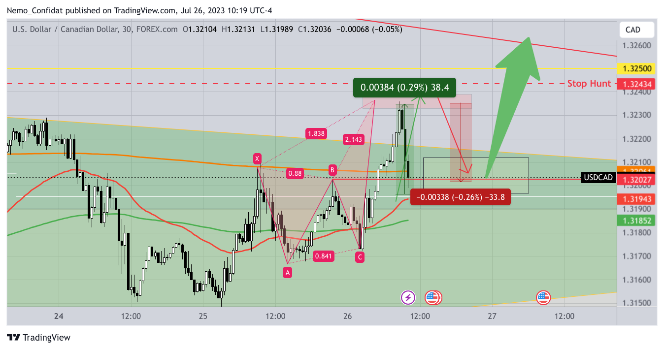 FOREXCOM:USDCAD Chart Image by Nemo_Confidat