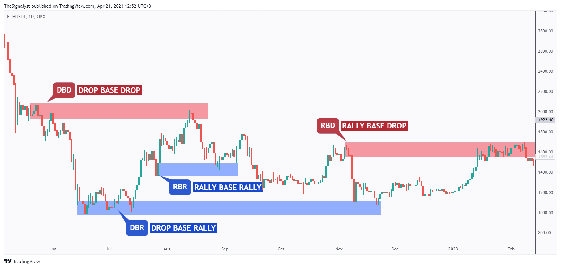 OKX:ETHUSDT Chart Image by TheSignalyst