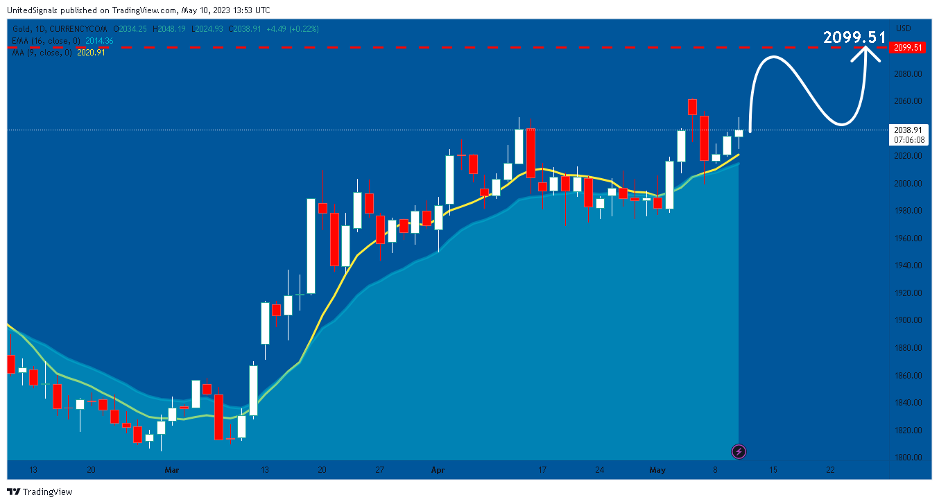 CURRENCYCOM:GOLD Chart Image by UnitedSignals