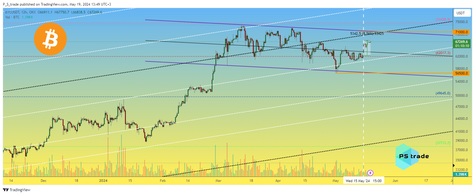 OKX:BTCUSDT Chart Image by P_S_trade