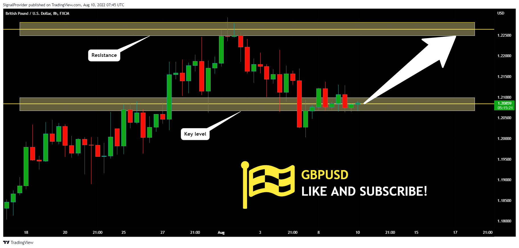 FX:GBPUSD Chart Image by SignalProvider