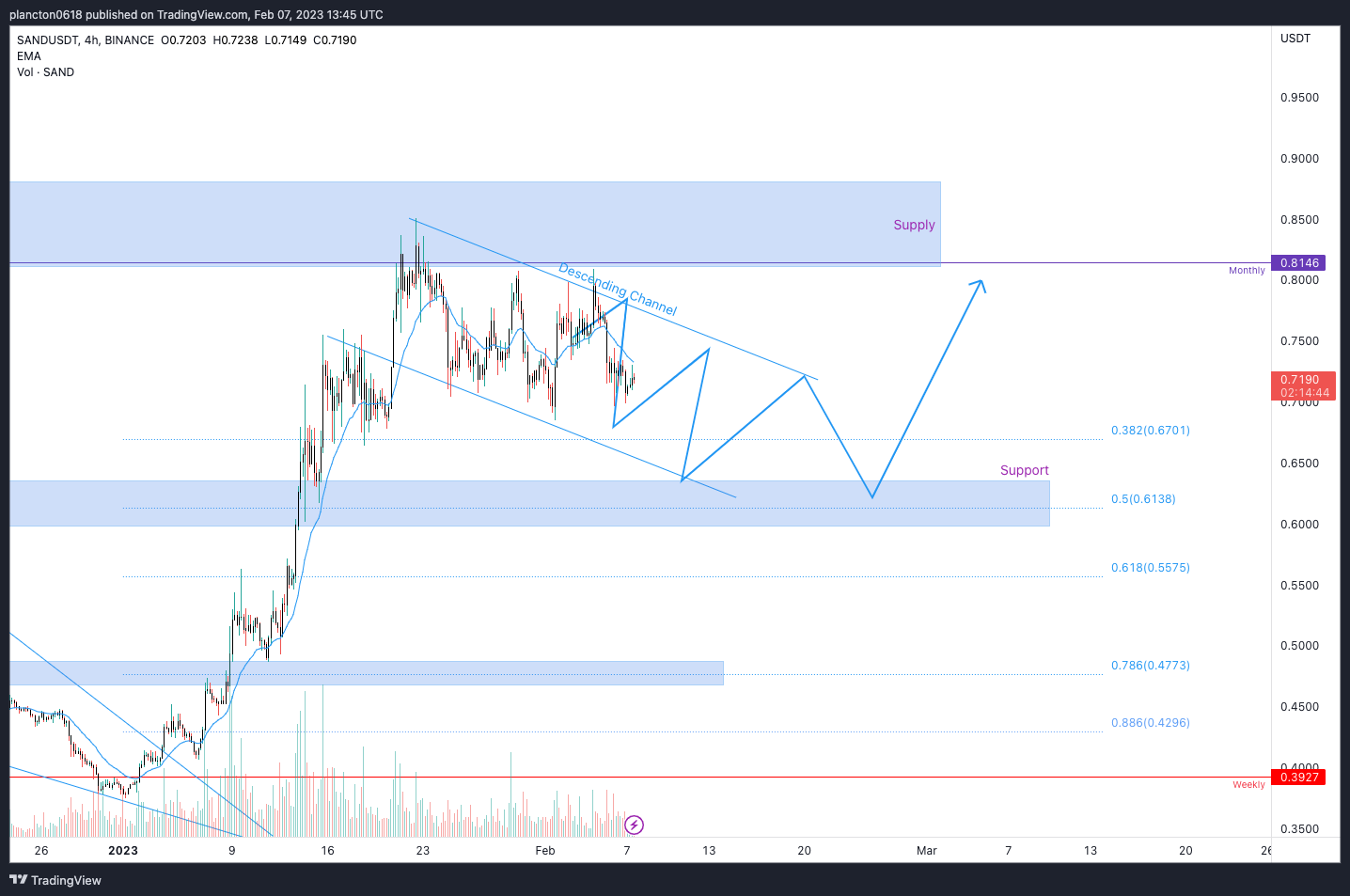 BINANCE:SANDUSDT Chart Image by InkyGrip