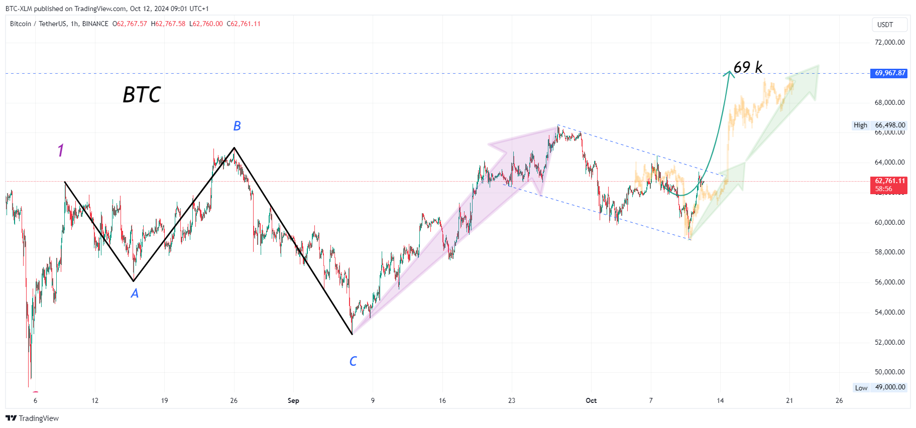 BINANCE:BTCUSDT Chart Image by BTC-XLM