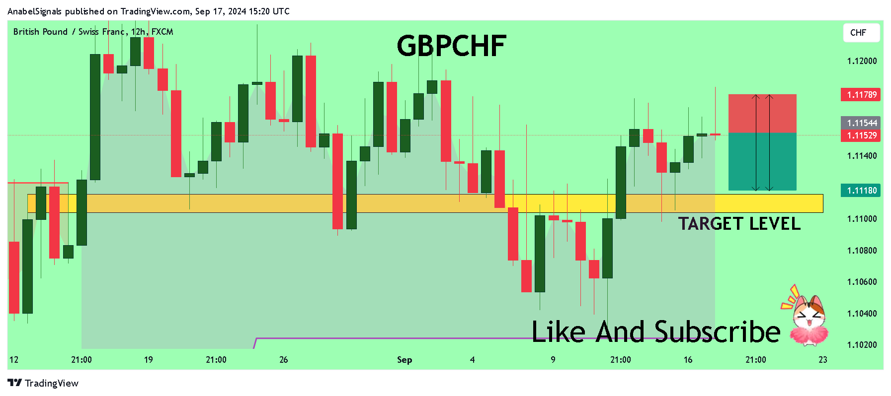 FX:GBPCHF Chart Image by AnabelSignals