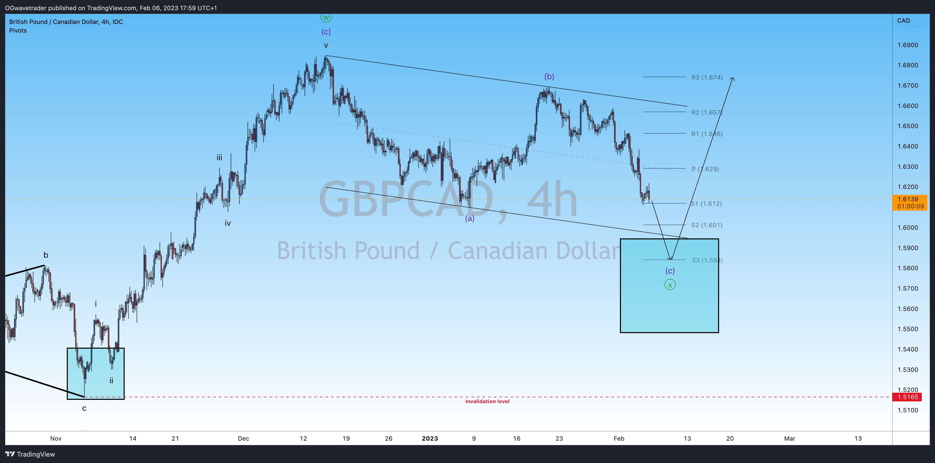 FX_IDC:GBPCAD Chart Image by OGwavetrader