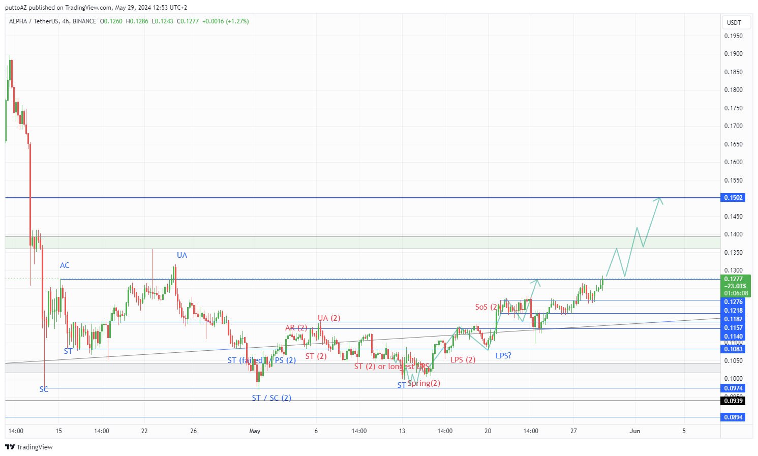 BINANCE:ALPHAUSDT Chart Image by puttoAZ