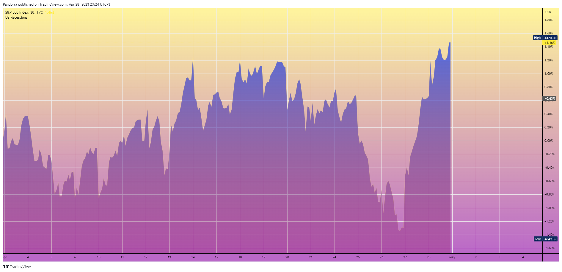 TVC:SPX Chart Image by PandorraResearch