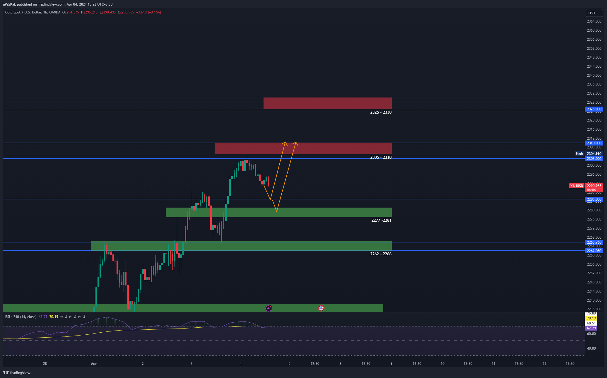 OANDA:XAUUSD Chart Image by uPaSKaL