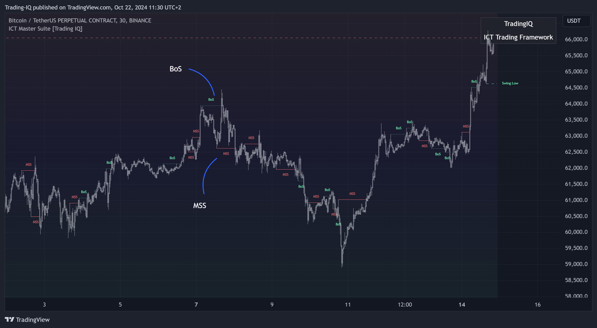 BINANCE:BTCUSDT.P Chart Image by Trading-IQ