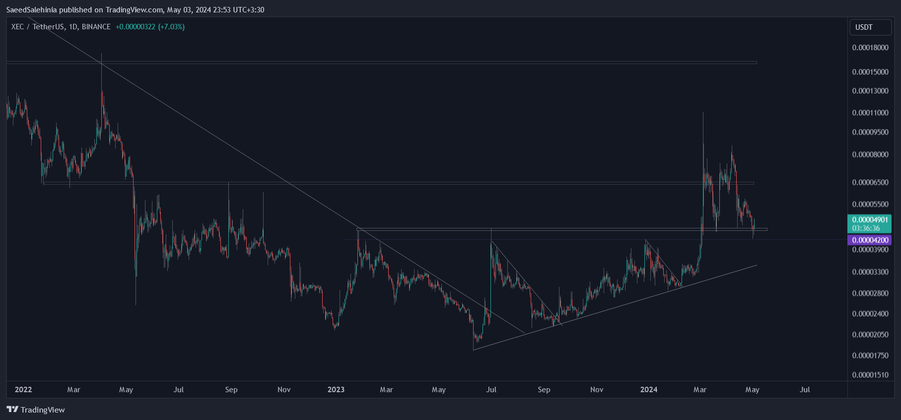 BINANCE:XECUSDT Chart Image by SaeedSalehinia