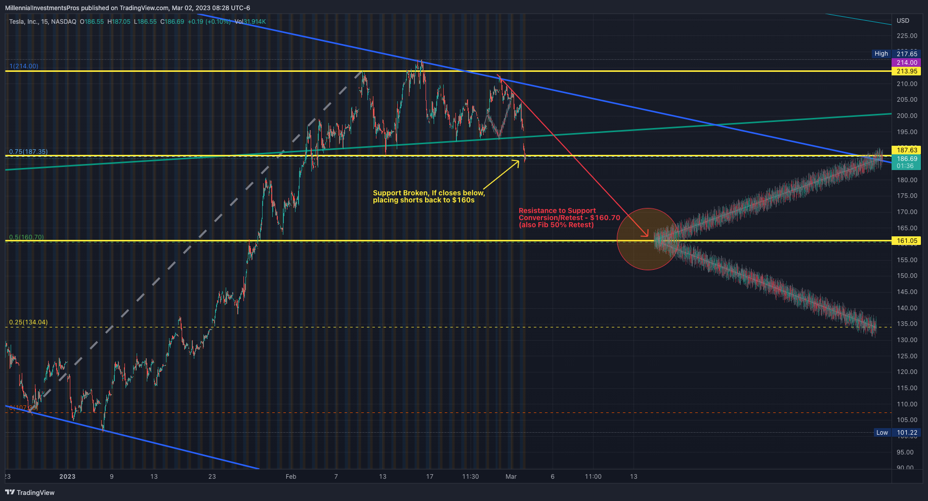 NASDAQ:TSLA Chart Image by MyMIWallet