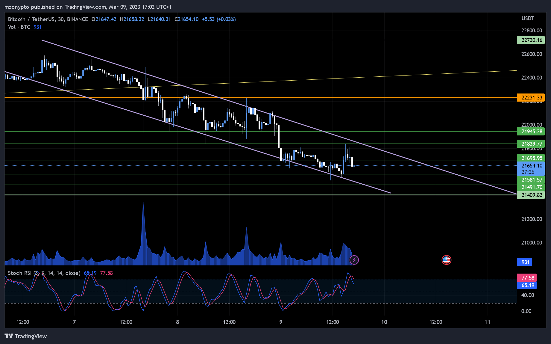 BINANCE:BTCUSDT Chart Image by moonypto