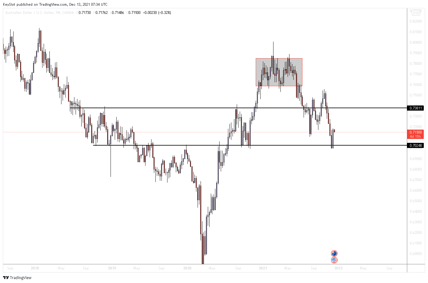 OANDA:AUDUSD Chart Image by KeySlot
