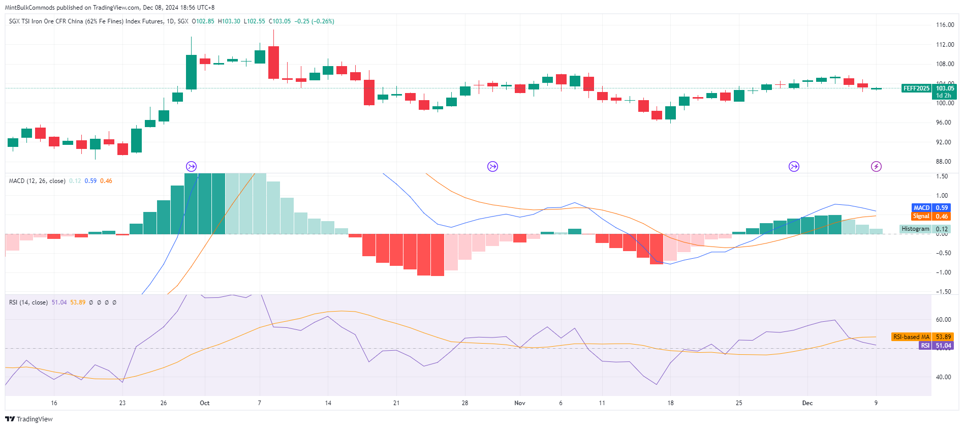SGX_DLY:FEF2! Chart Image by MintBulkCommods