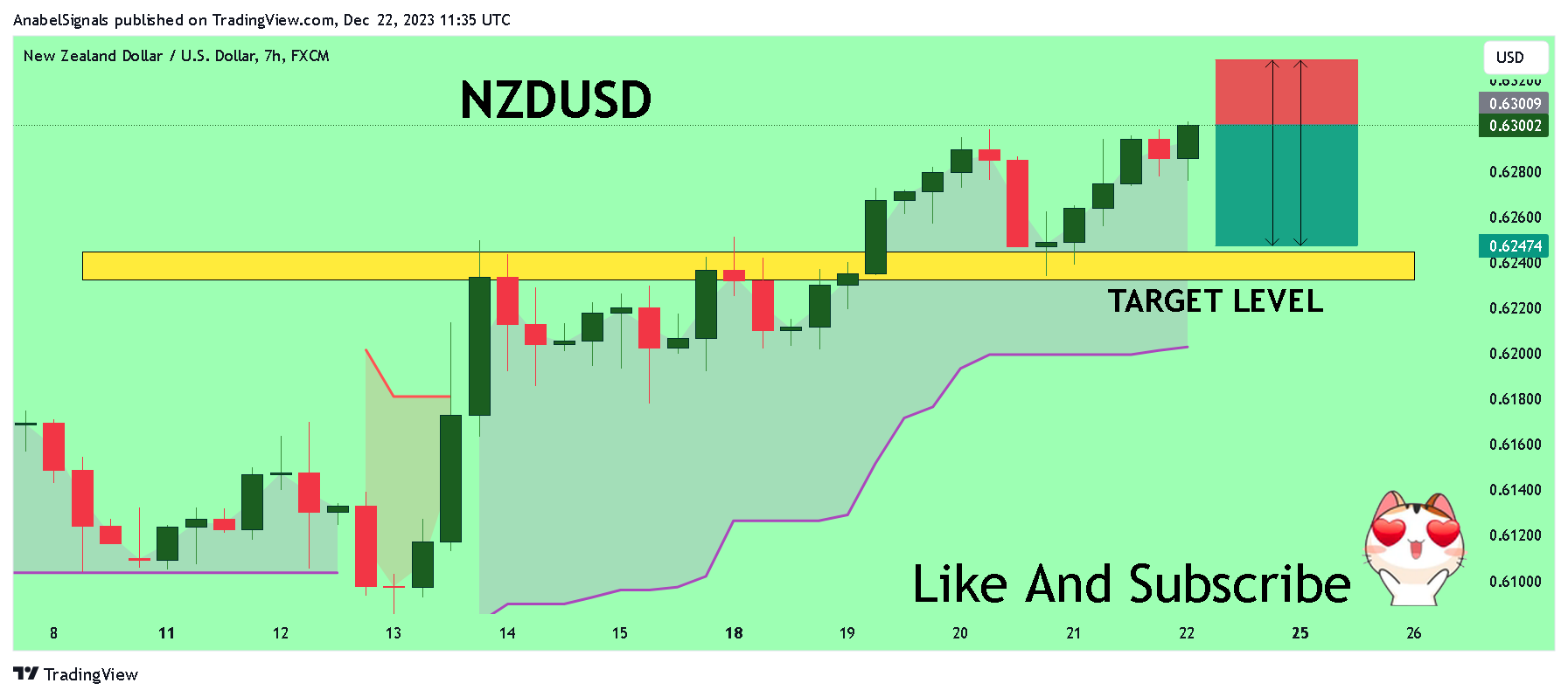 FX:NZDUSD Chart Image by AnabelSignals