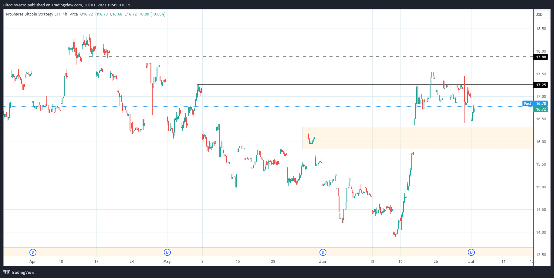 AMEX:BITO Chart Image by BitcoinMacro