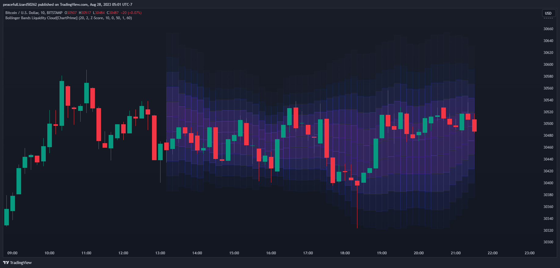 BITSTAMP:BTCUSD Chart Image by The_Peaceful_Lizard