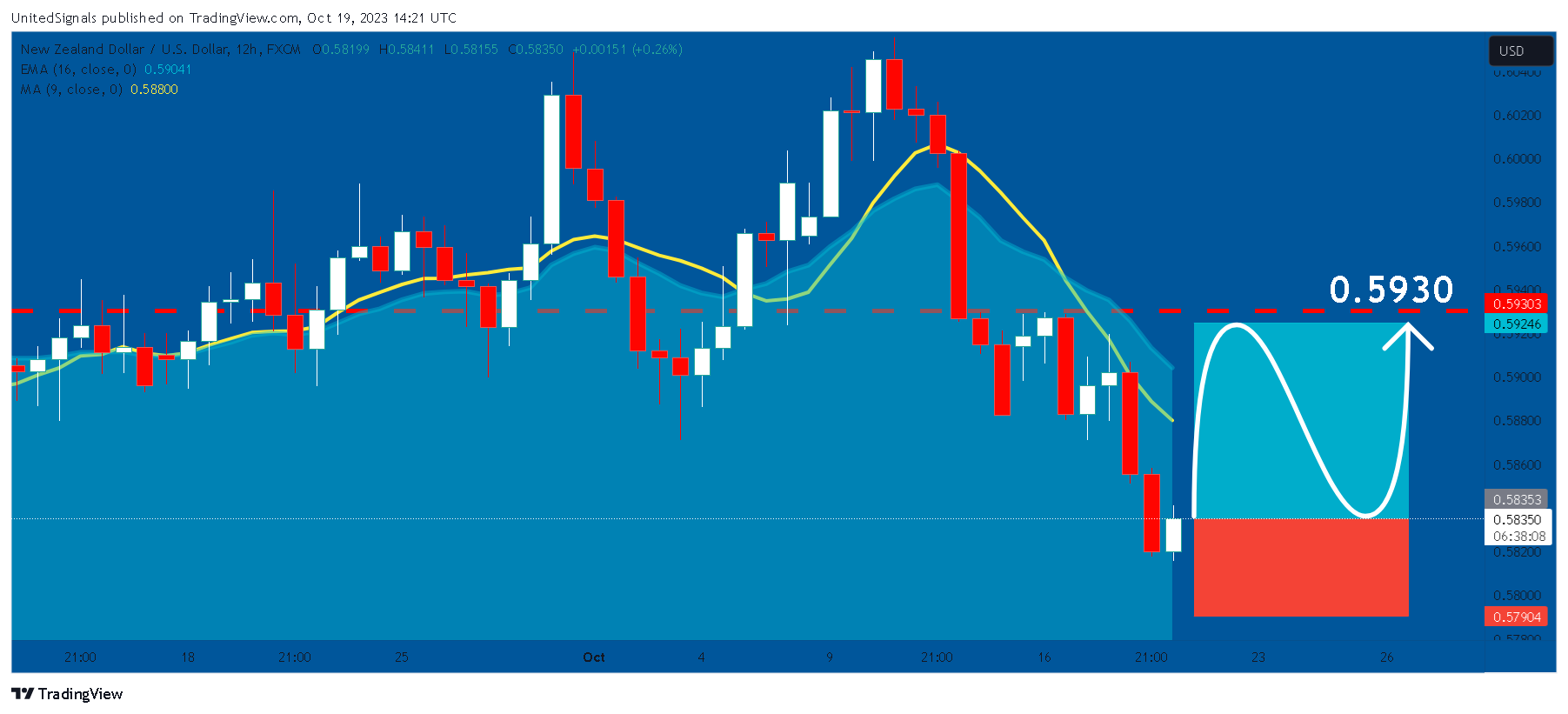 FX:NZDUSD Chart Image by UnitedSignals