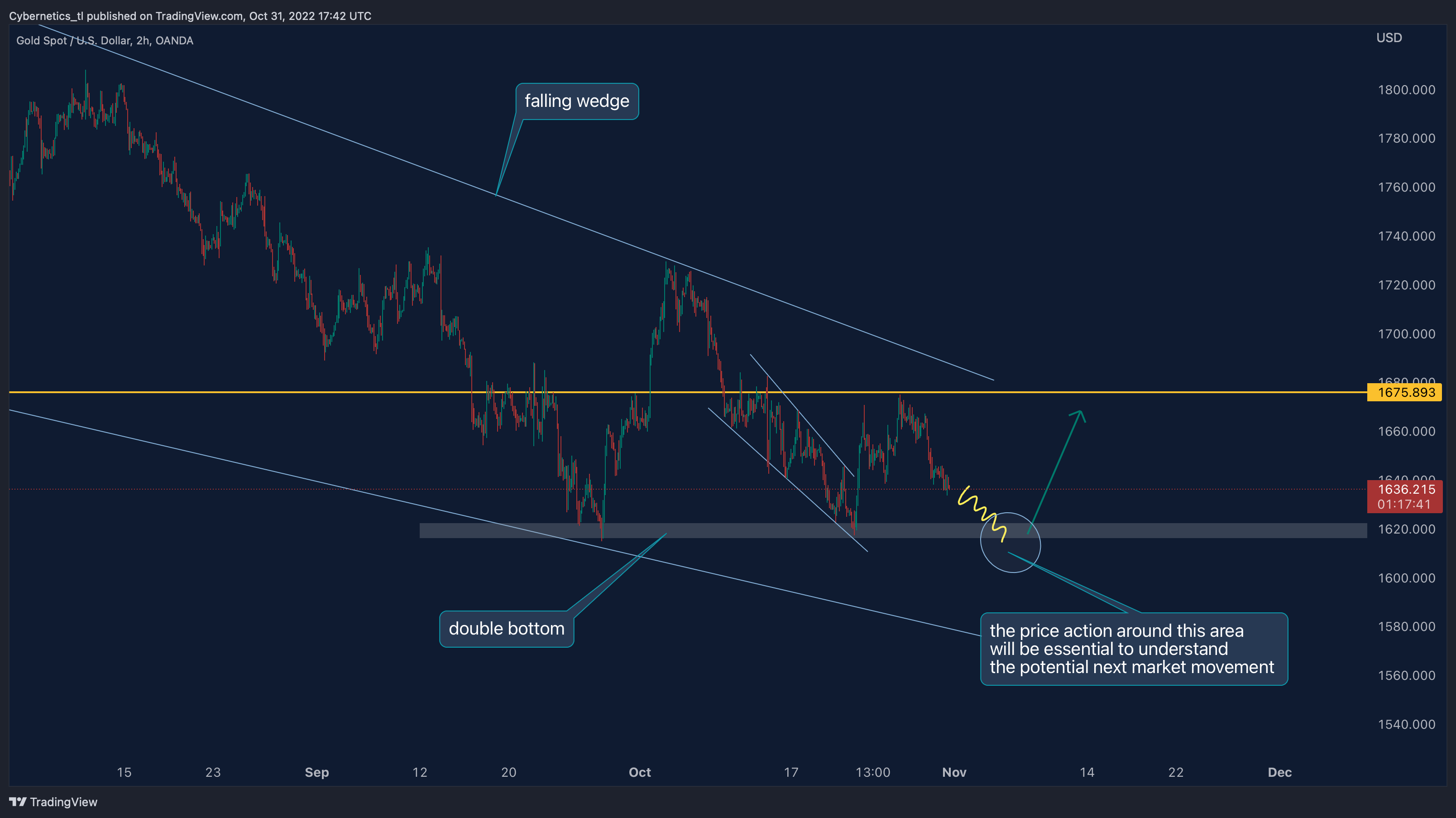 OANDA:XAUUSD Chart Image by Cybernetics_tl