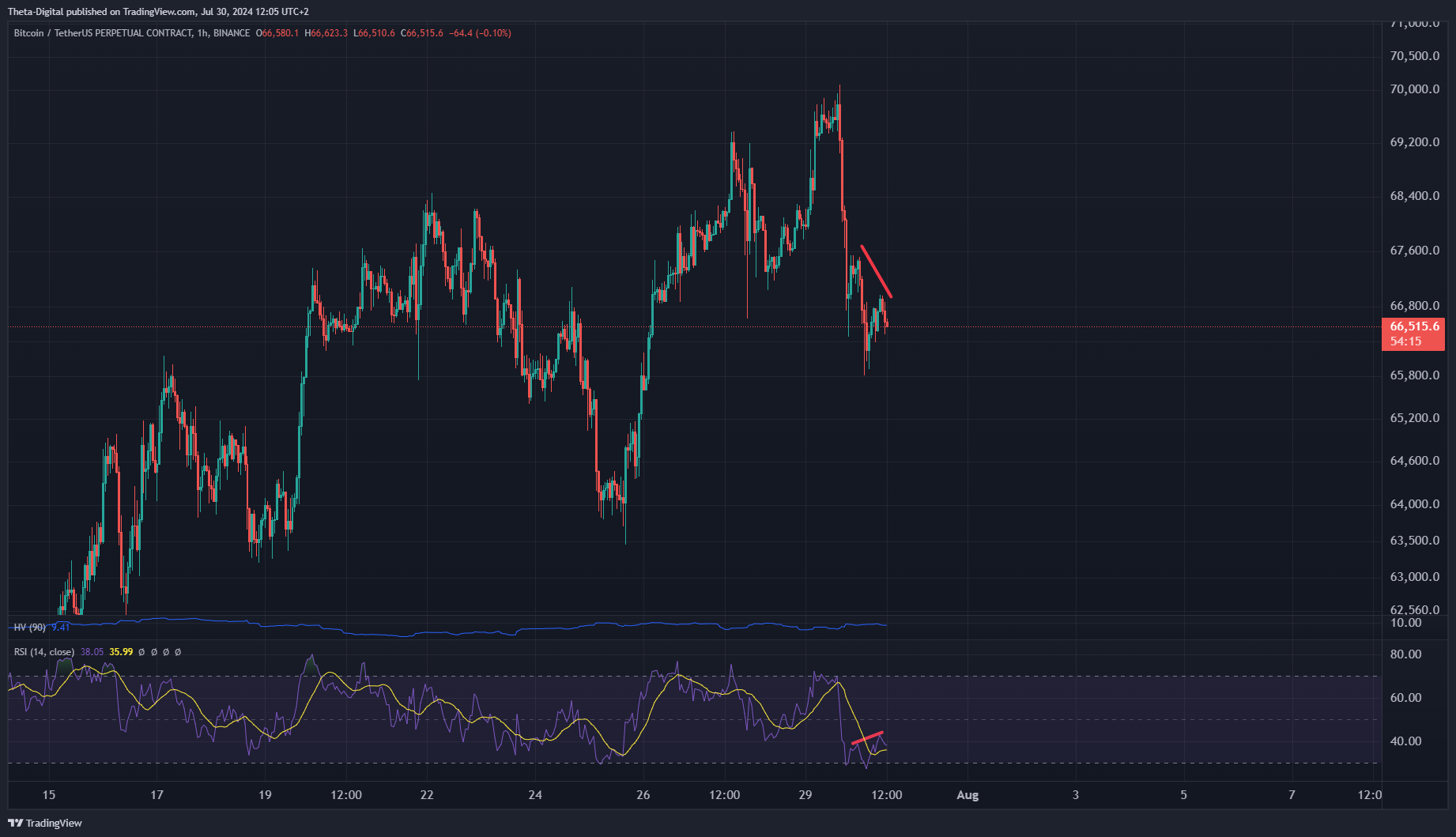 BINANCE:BTCUSDT.P Chart Image by Theta-Digital