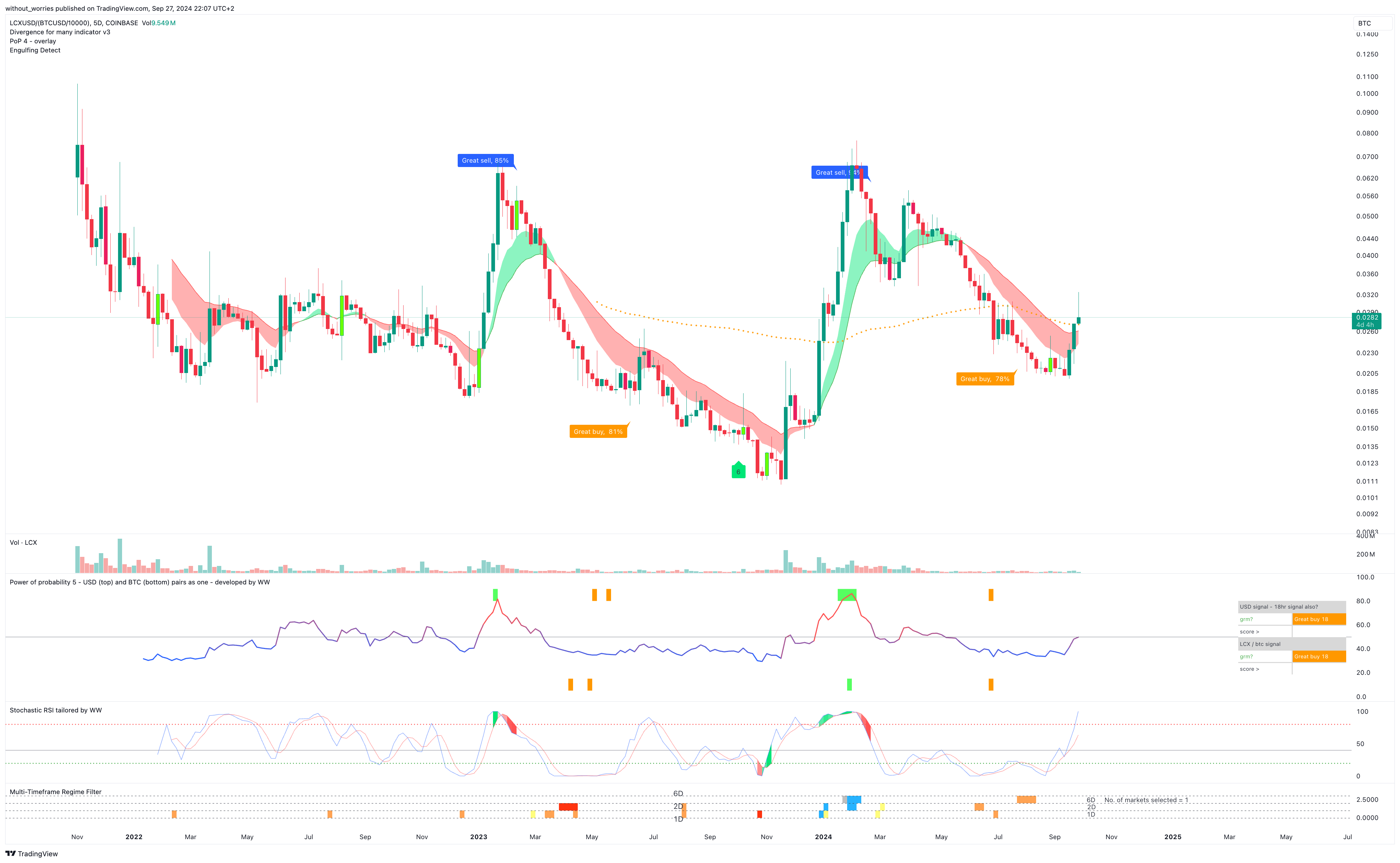 COINBASE:LCXUSD/(BITSTAMP:BTCUSD/10000) Chart Image by without_worries