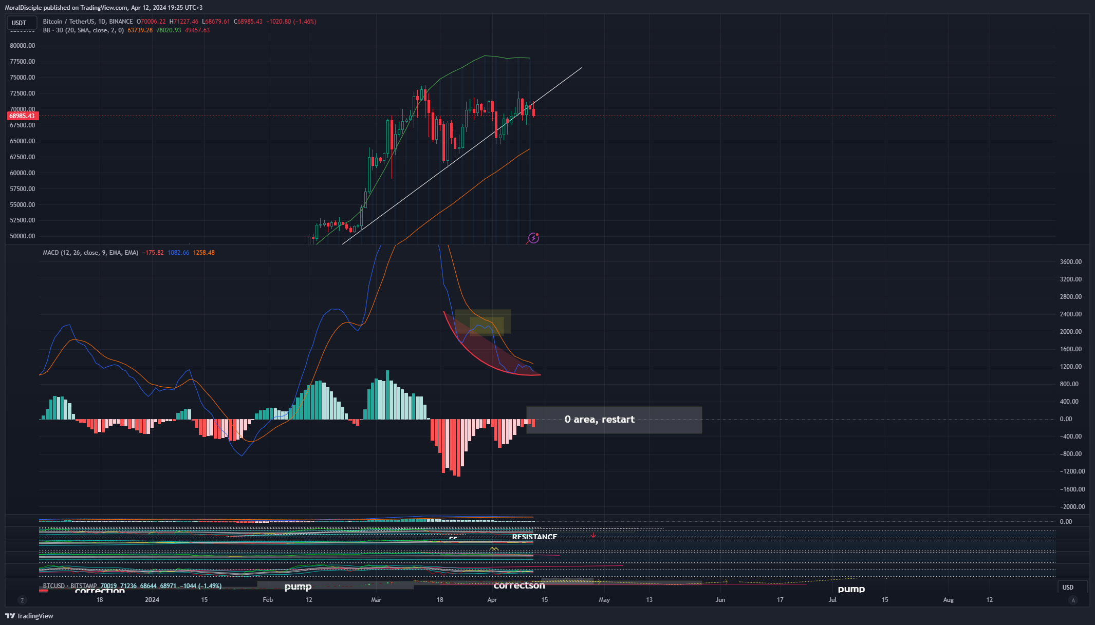 BINANCE:BTCUSDT Chart Image by MoralDisciple