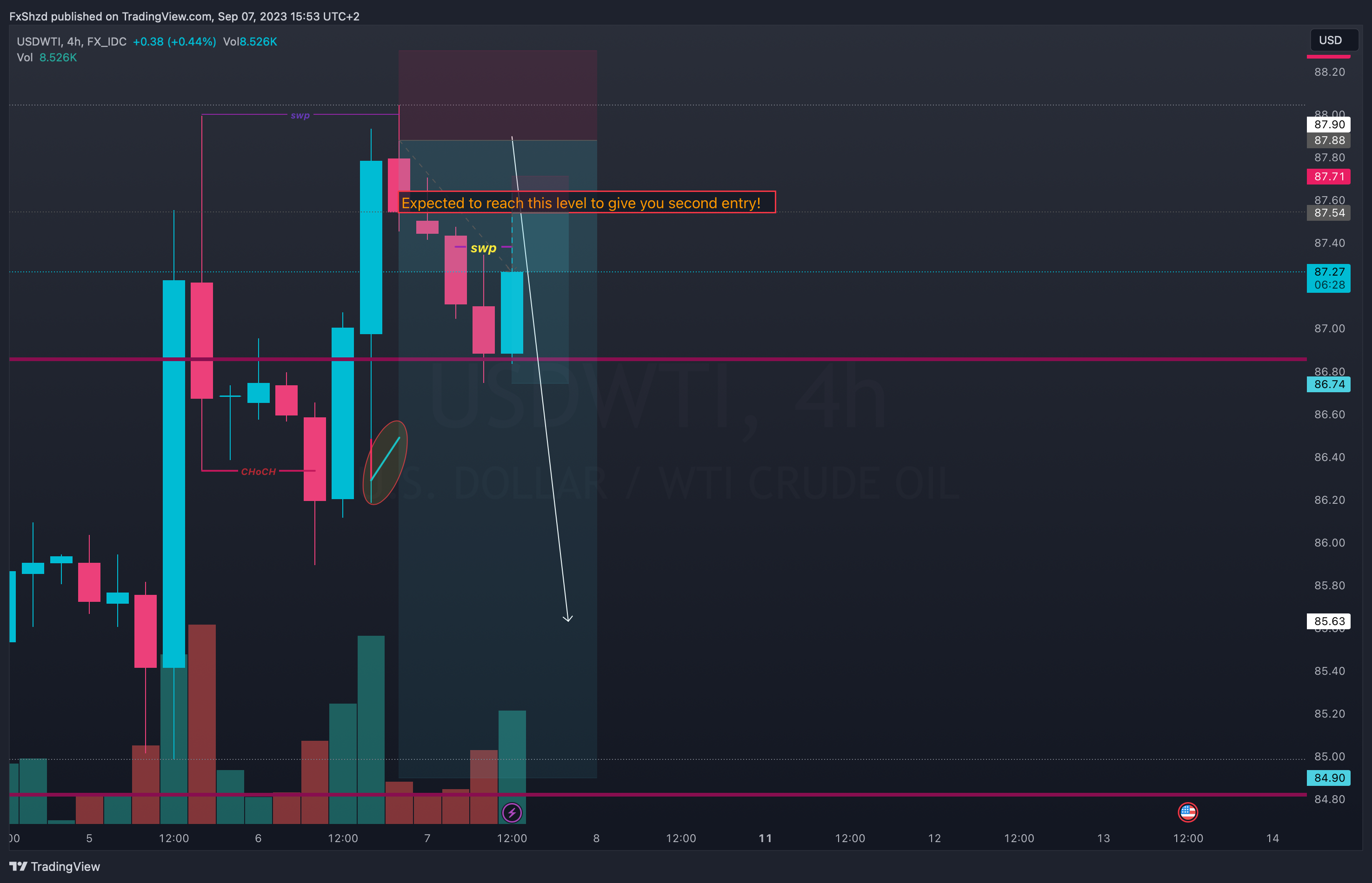 FX_IDC:USDWTI Chart Image by FxShzd