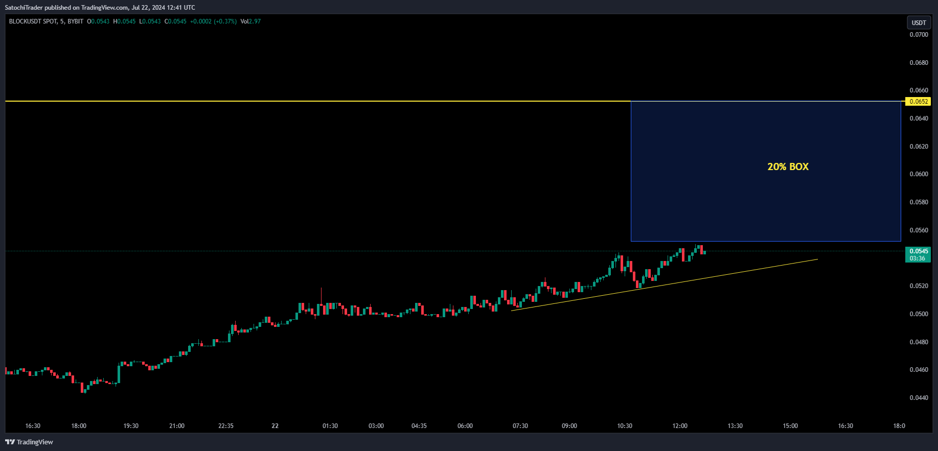 BYBIT:BLOCKUSDT Chart Image by SatochiTrader