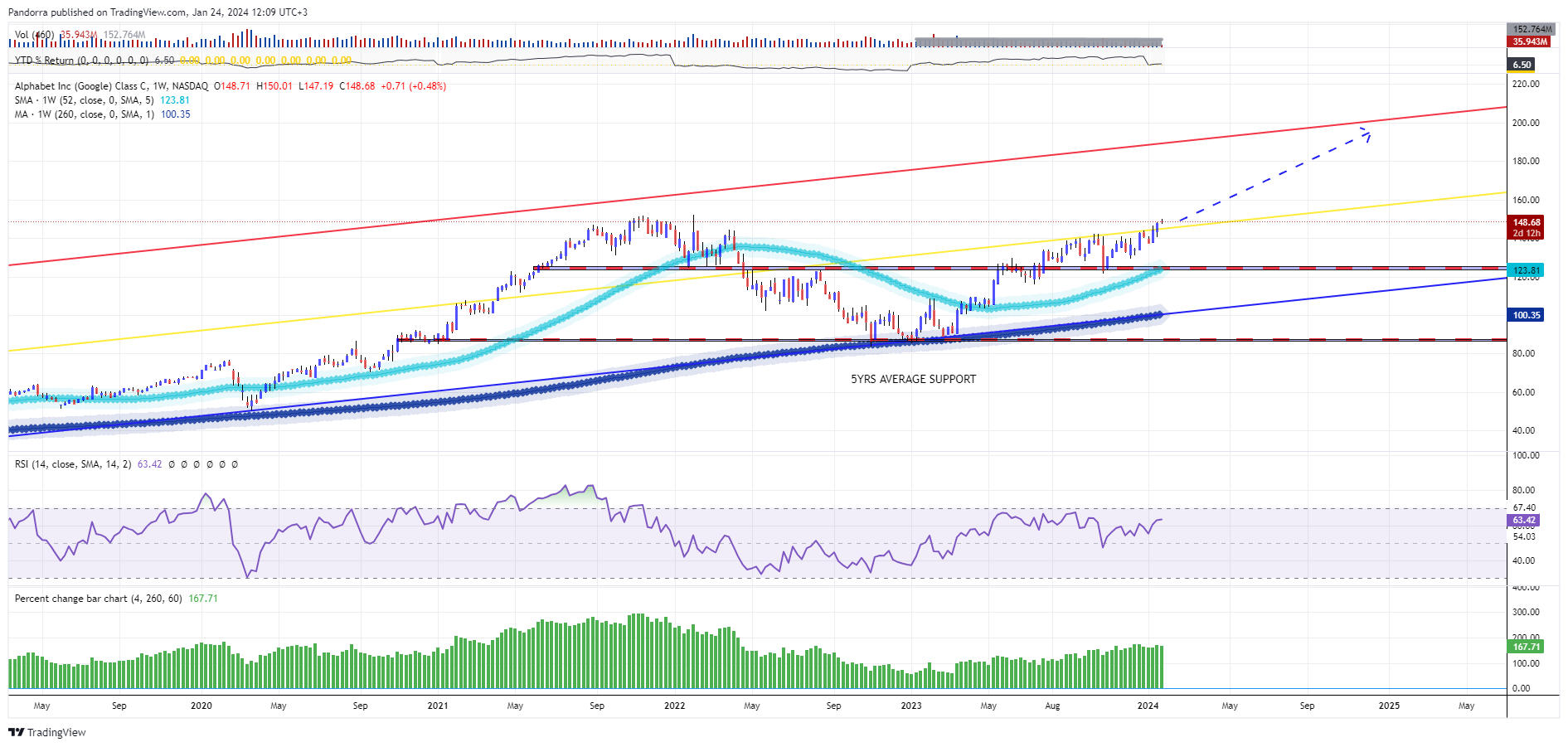 BATS:GOOG Chart Image by PandorraResearch