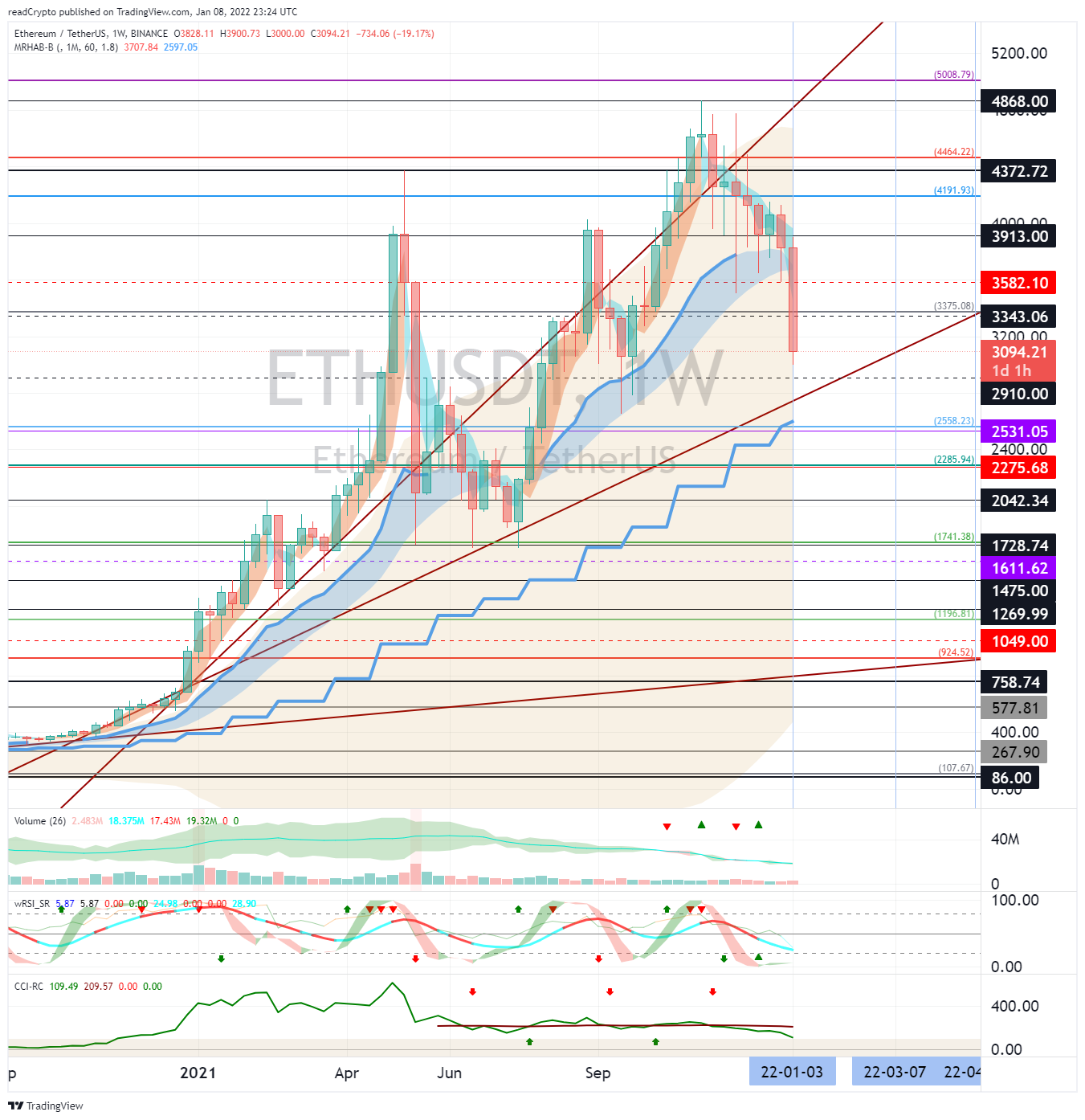 BINANCE:ETHUSDT Chart Image by readCrypto
