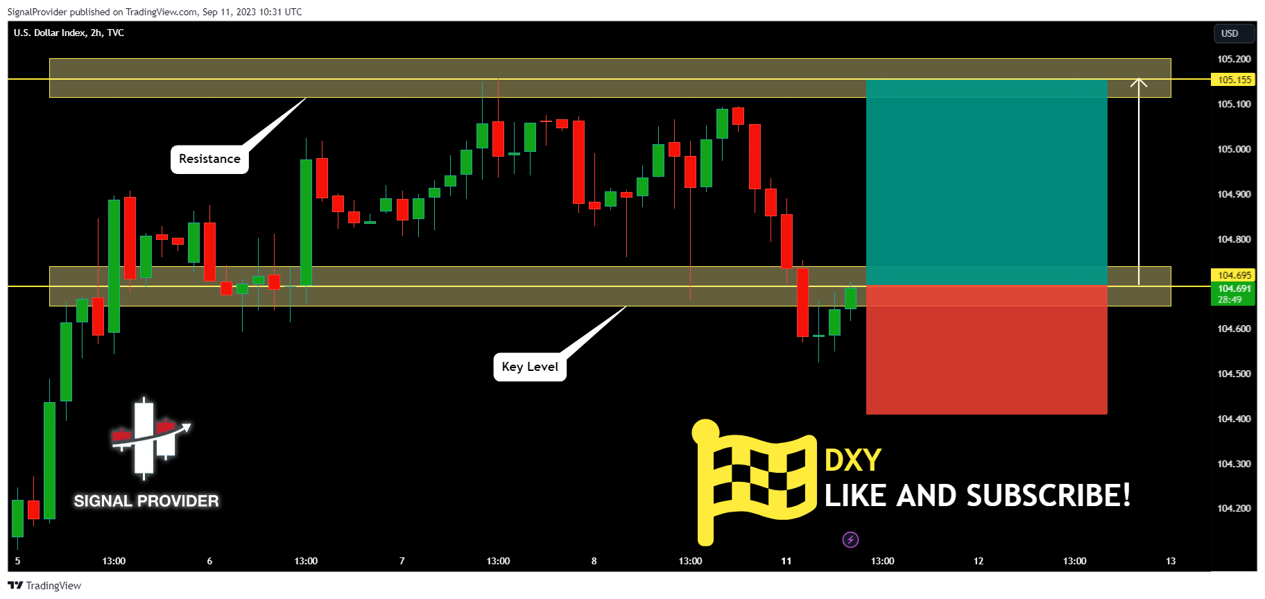 TVC:DXY Chart Image by SignalProvider