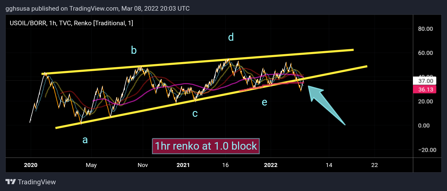 TVC:USOIL/NYSE:BORR Chart Image by gghsusa