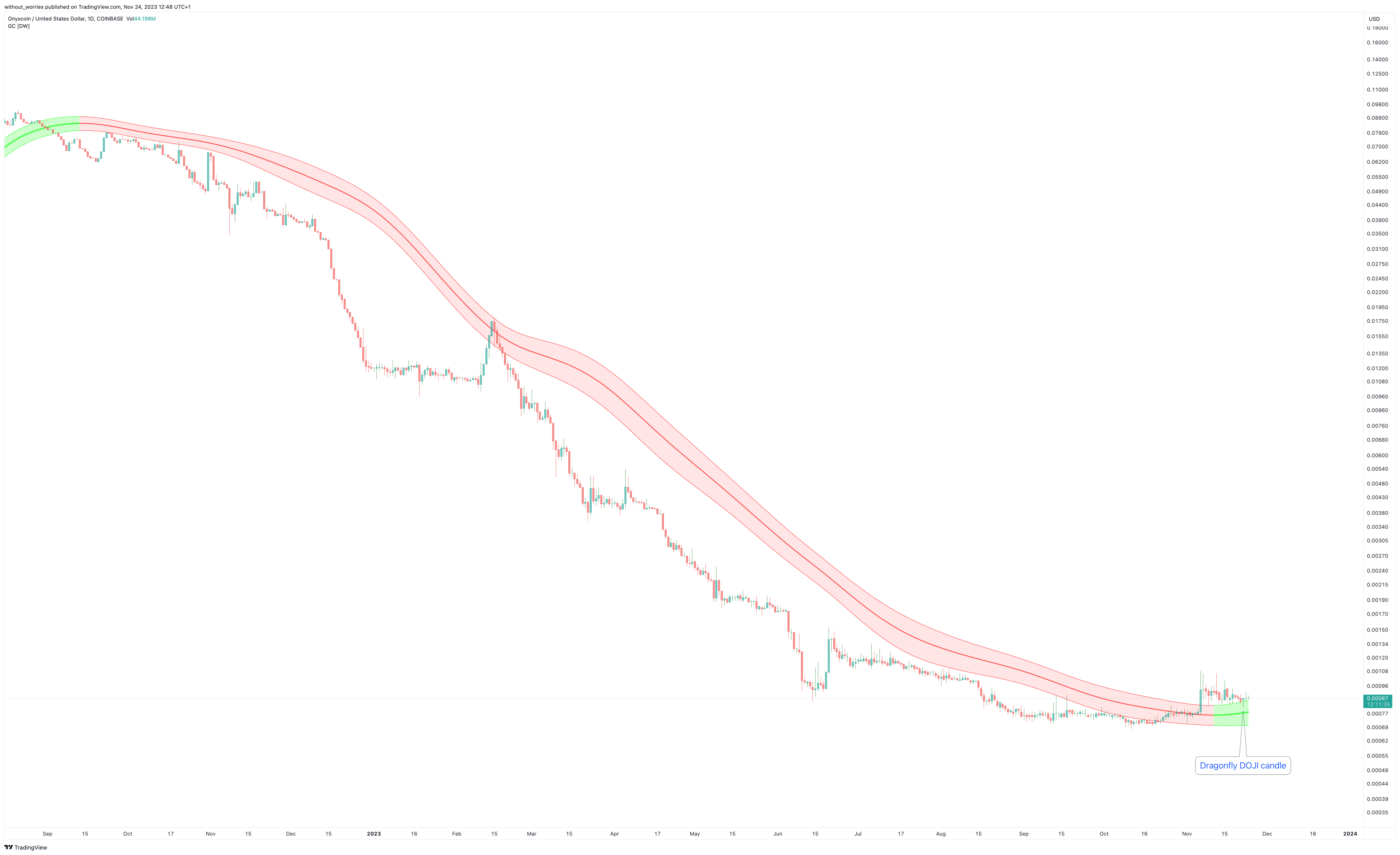 COINBASE:XCNUSD Chart Image by without_worries