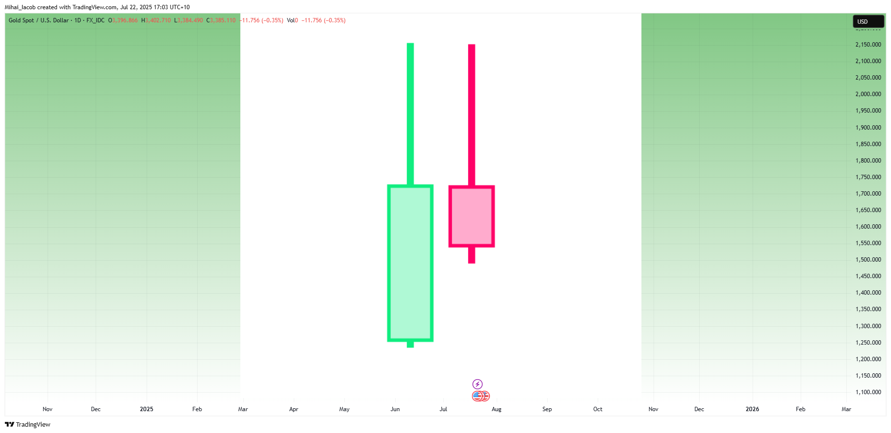 FX_IDC:XAUUSD Chart Image by Mihai_Iacob