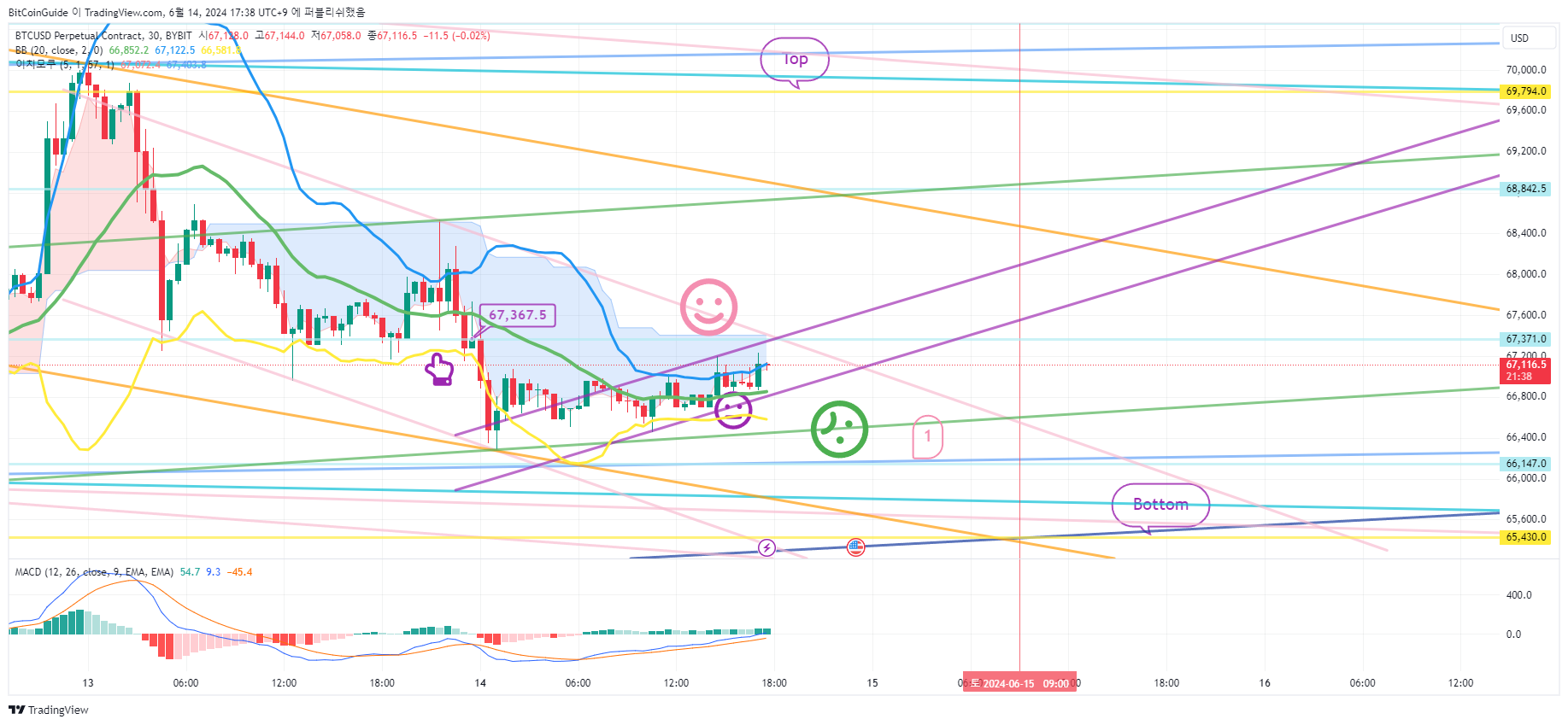 BYBIT:BTCUSD.P Chart Image by BitCoinGuide