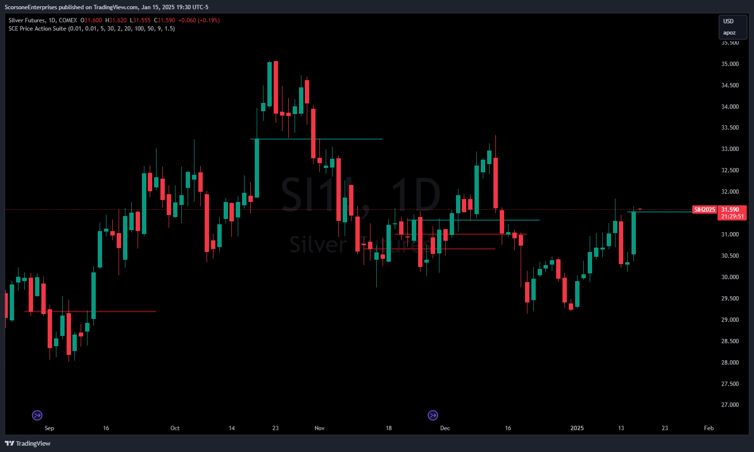 COMEX:SI1! Chart Image by ScorsoneEnterprises
