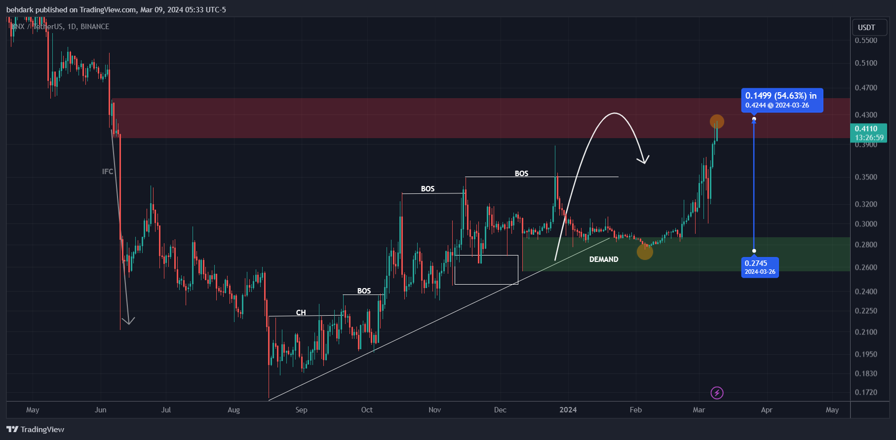 BINANCE:BNXUSDT Chart Image by behdark