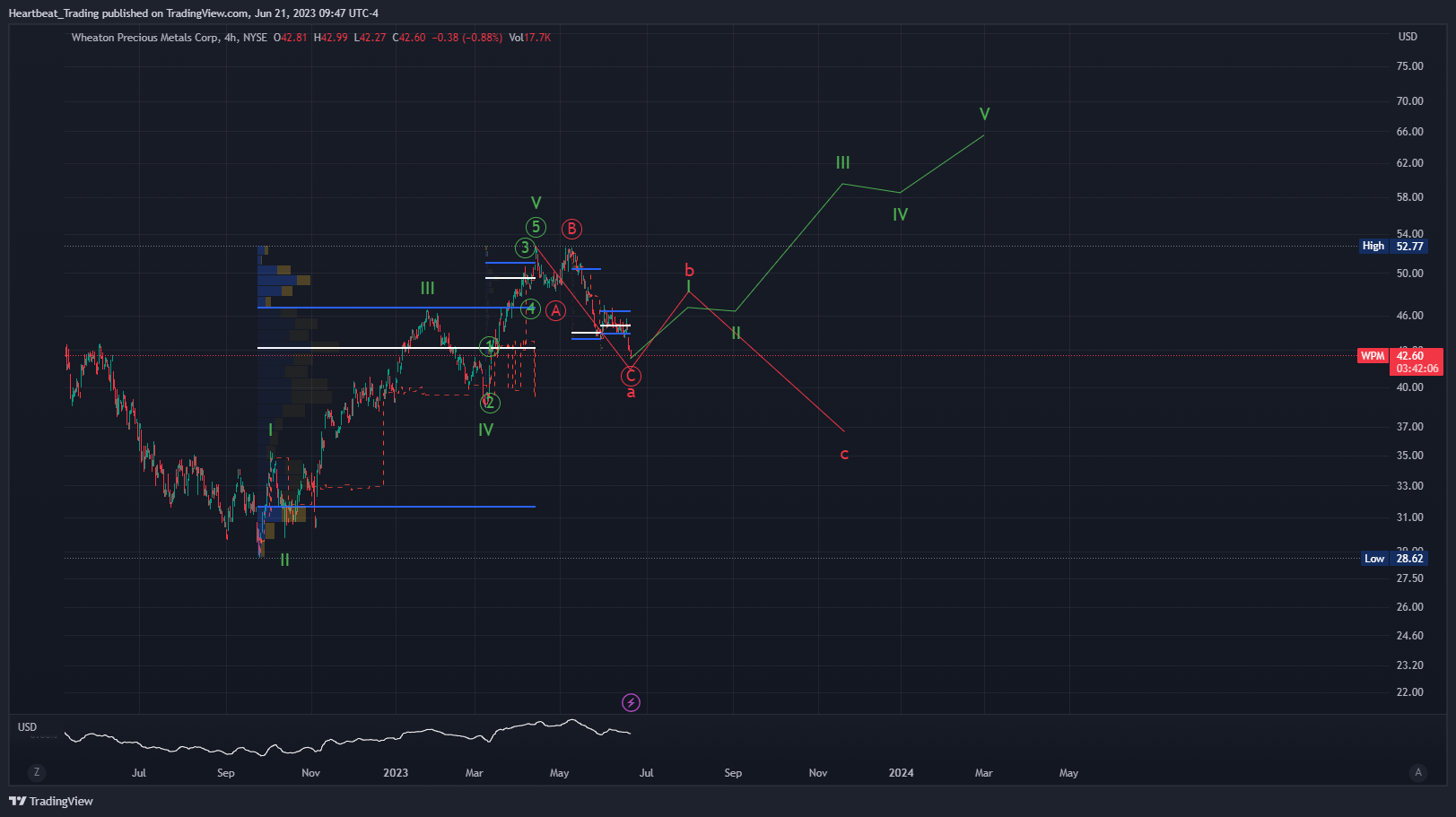 NYSE:WPM Chart Image by Heartbeat_Trading