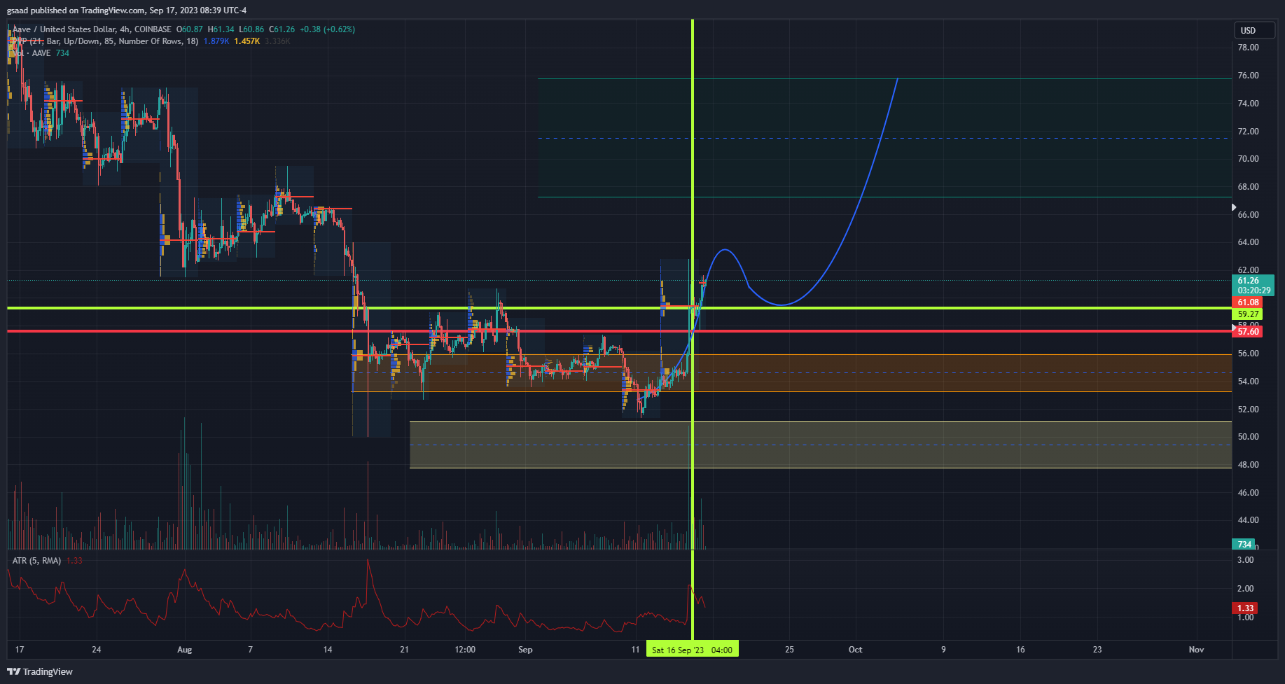 COINBASE:AAVEUSD Chart Image by gsaad
