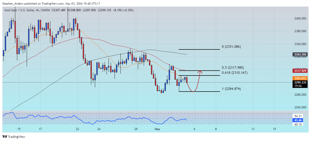 OANDA:XAUUSD Chart Image by Stephen_Anders