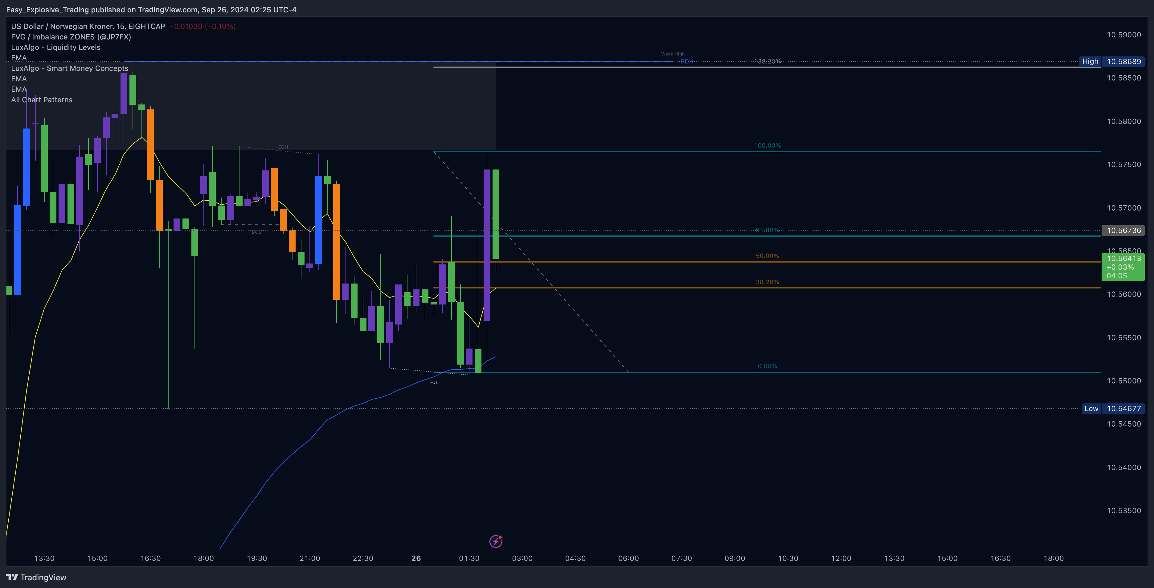 EIGHTCAP:USDNOK Chart Image by Easy_Explosive_Trading