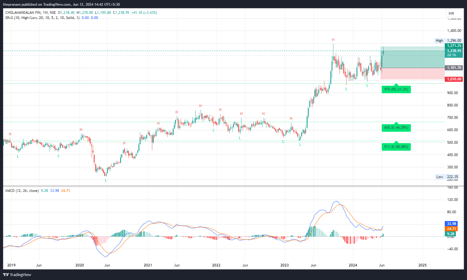 NSE:CHOLAHLDNG Chart Image by thepranam