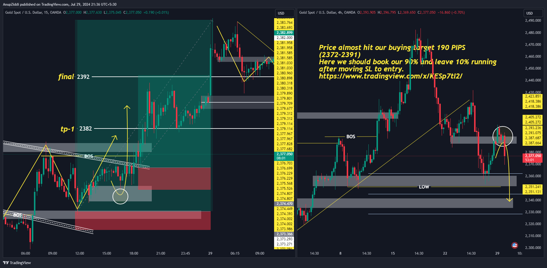 OANDA:XAUUSD Chart Image by AnupZiddi